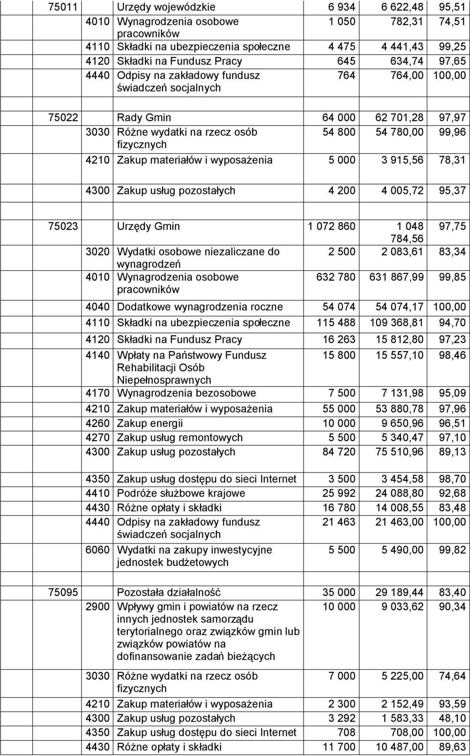 Zakup materiałów i wyposażenia 5 000 3 915,56 78,31 4300 Zakup usług pozostałych 4 200 4 005,72 95,37 75023 Urzędy Gmin 1 072 860 1 048 97,75 784,56 3020 Wydatki osobowe niezaliczane do 2 500 2