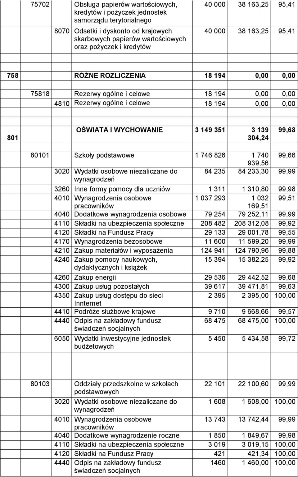 351 3 139 304,24 99,68 80101 Szkoły podstawowe 1 746 826 1 740 99,66 939,56 3020 Wydatki osobowe niezaliczane do 84 235 84 233,30 99,99 wynagrodzeń 3260 Inne formy pomocy dla uczniów 1 311 1 310,80