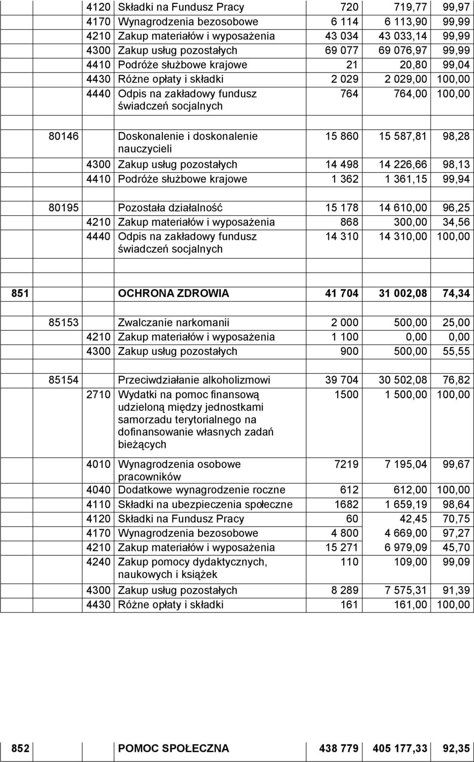 doskonalenie 15 860 15 587,81 98,28 nauczycieli 4300 Zakup usług pozostałych 14 498 14 226,66 98,13 4410 Podróże służbowe krajowe 1 362 1 361,15 99,94 80195 Pozostała działalność 15 178 14 610,00