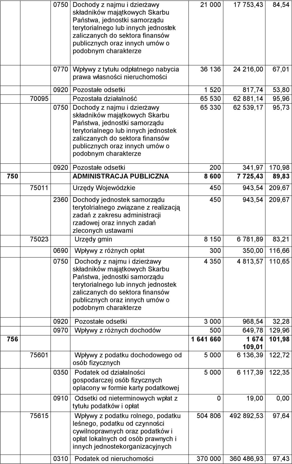 65 530 62 881,14 95,96  charakterze 65 330 62 539,17 95,73 0920 Pozostałe odsetki 200 341,97 170,98 750 ADMINISTRACJA PUBLICZNA 8 600 7 725,43 89,83 75011 Urzędy Wojewódzkie 450 943,54 209,67 2360