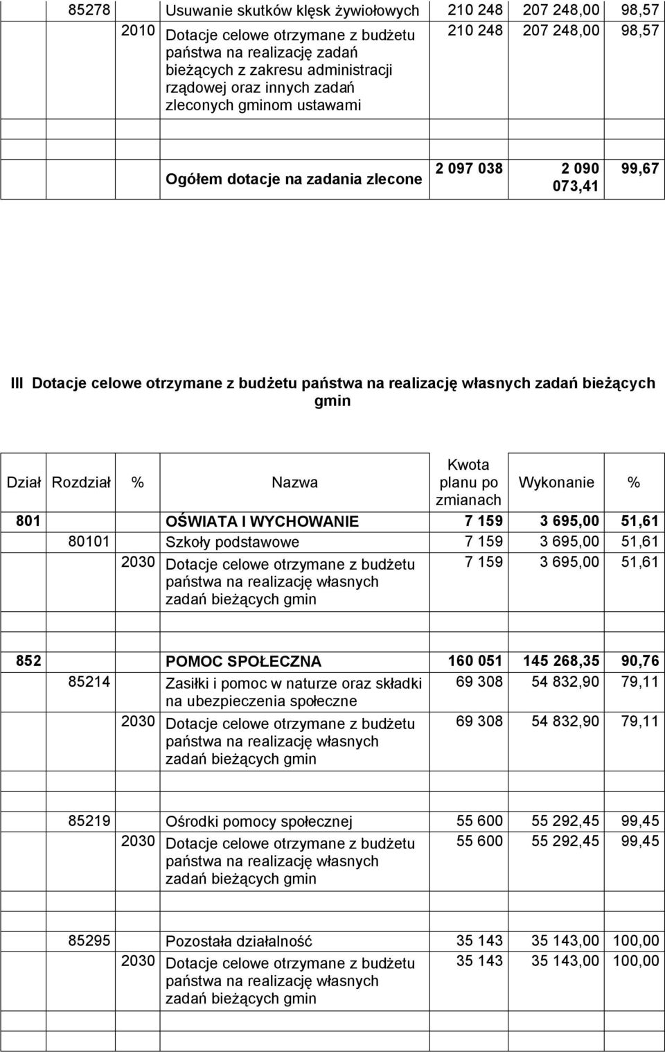 gmin Dział Rozdział % Nazwa Kwota planu po Wykonanie % zmianach 801 OŚWIATA I WYCHOWANIE 7 159 3 695,00 51,61 80101 Szkoły podstawowe 7 159 3 695,00 51,61 2030 Dotacje celowe otrzymane z budżetu