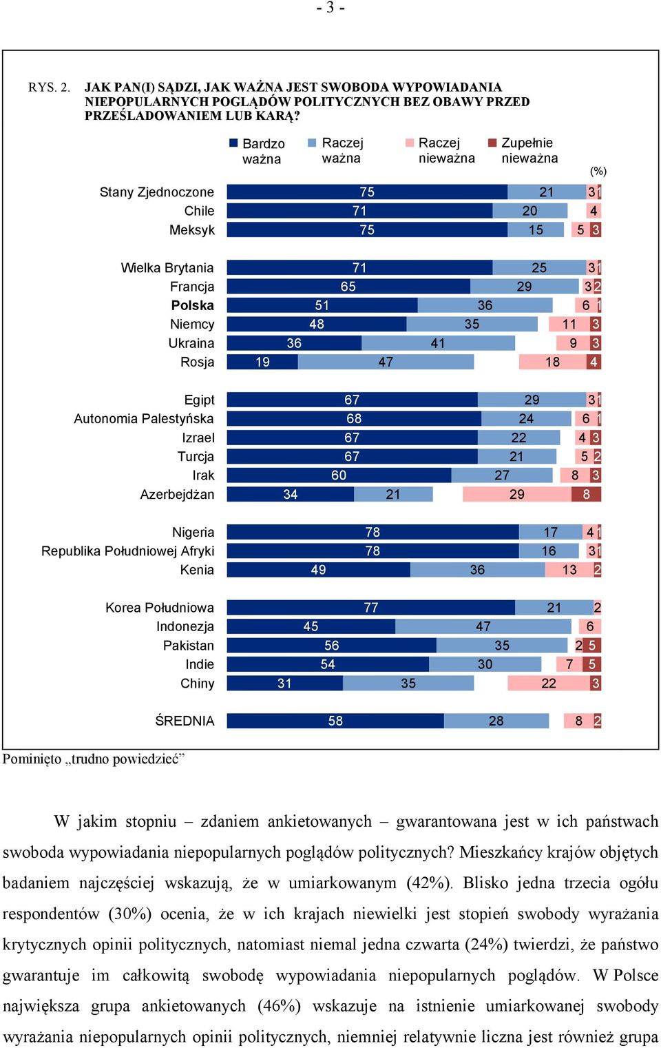 niepopularnych poglądów politycznych? Mieszkańcy krajów objętych badaniem najczęściej wskazują, że w umiarkowanym.