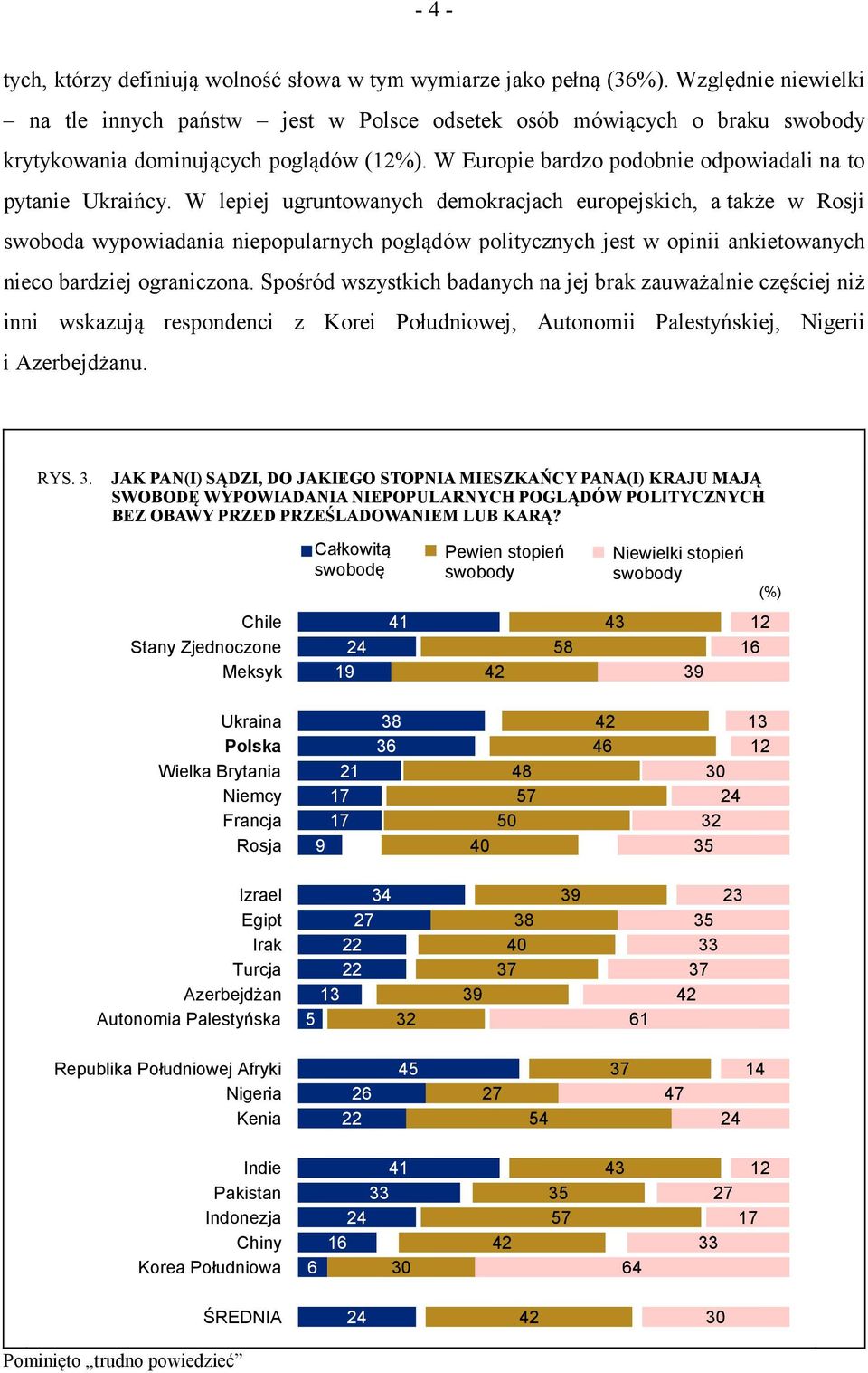 W lepiej ugruntowanych demokracjach europejskich, a także w Rosji swoboda wypowiadania niepopularnych poglądów politycznych jest w opinii ankietowanych nieco bardziej ograniczona.