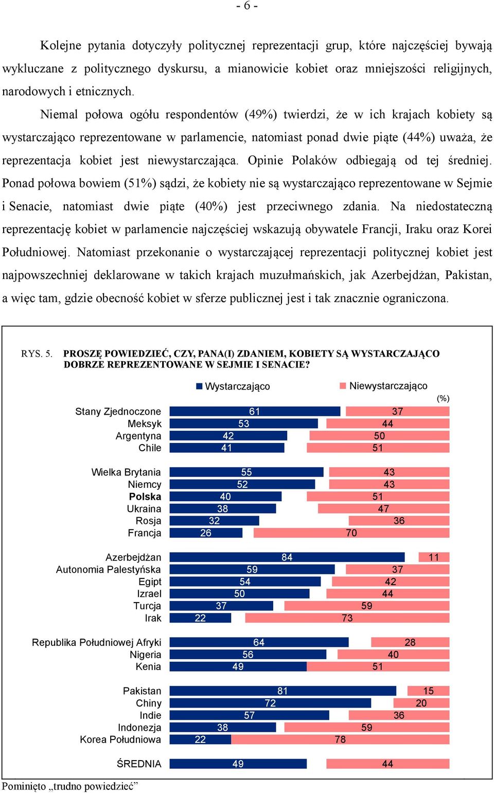 Opinie Polaków odbiegają od tej średniej. Ponad połowa bowiem sądzi, że kobiety nie są wystarczająco reprezentowane w Sejmie i Senacie, natomiast dwie piąte (0%) jest przeciwnego zdania.