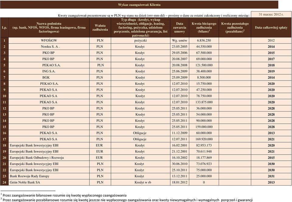 bank, NFOŚ, WFOŚ, firma leasingowa, firma factoring, poŝyczka, udzielone zawarcia zadłuŝenia zadłuŝenia Data całkowitej spłaty zadłuŝenia factoringowa) poręczenie, udzielona gwarancja, list umowy