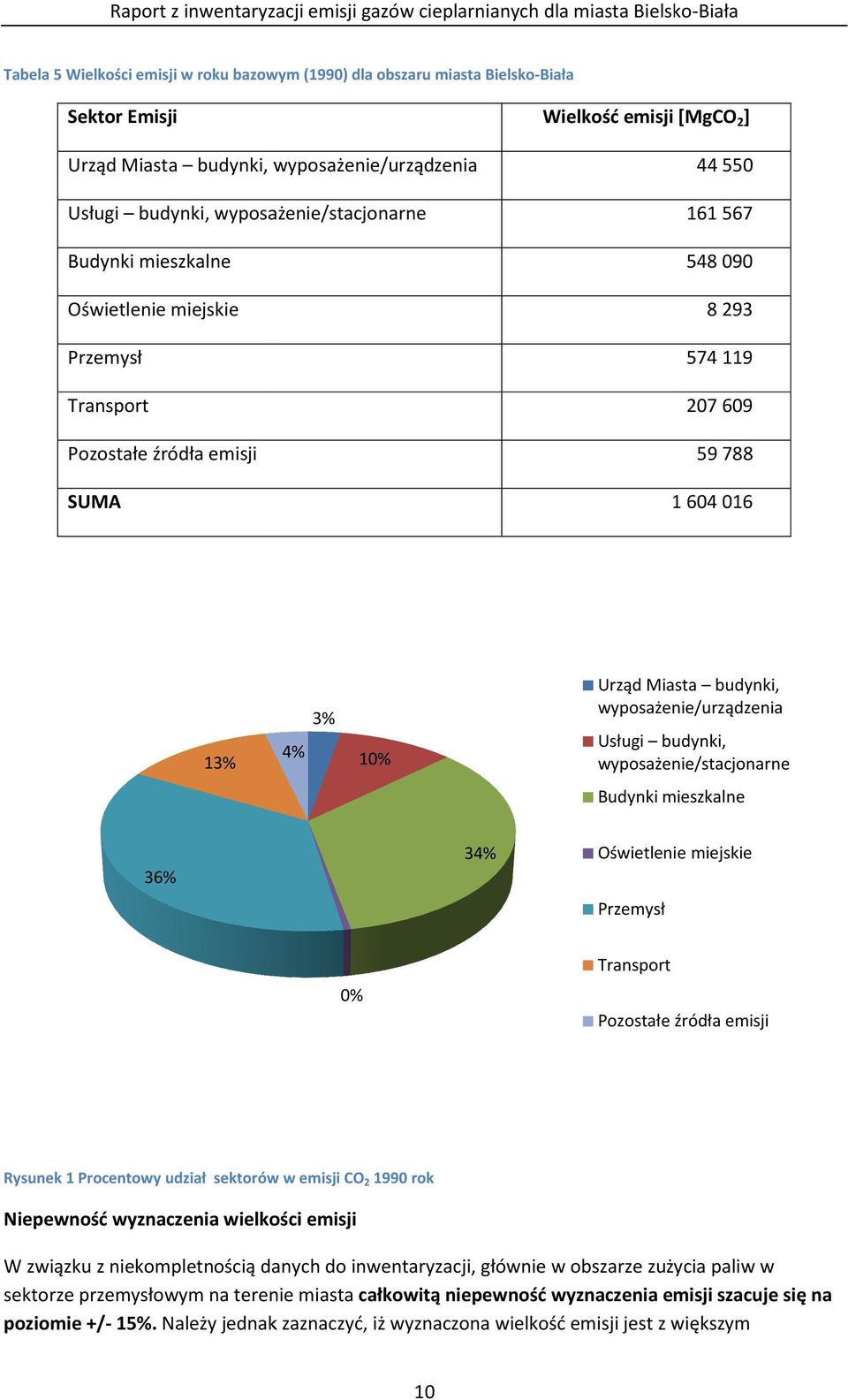 8293 574119 207609 59788 1 604 016 13% 4% 3% 10% Urząd Miasta budynki, wyposażenie/urządzenia Usługi budynki, wyposażenie/stacjonarne Budynki mieszkalne 36% 34% Oświetlenie miejskie Przemysł 0%