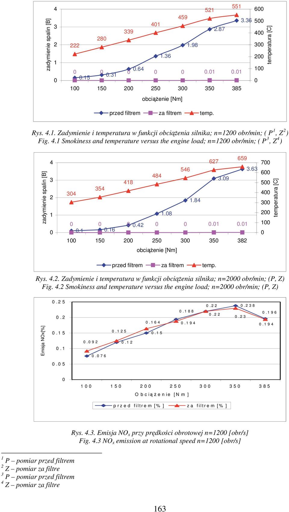 Rys. 4.2. Zadymienie i temperatura w funkcji obciążenia silnika; n=2 obr/min; (P, Z) Fig. 4.2 Smokiness and temperature versus the engine load; n=2 obr/min; (P, Z) Emisja NOx[%].25.2.15.1.92.76.125.