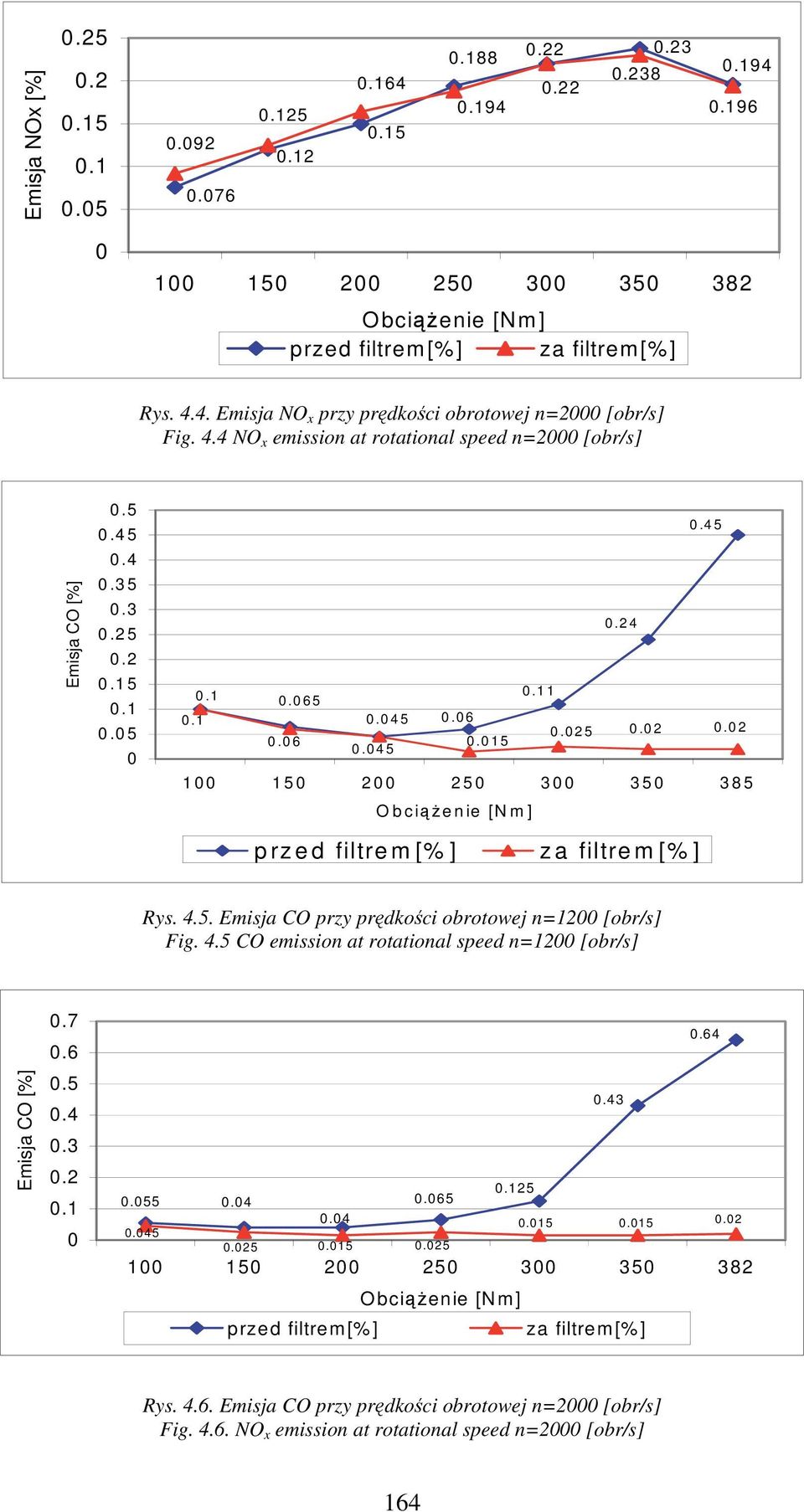4.5. Emisja CO przy prędkości obrotowej n=12 [obr/s] Fig. 4.5 CO emission at rotational speed n=12 [obr/s] Emisja CO [%].7.6.5.4.3.2.1.55.45.64.43.125.4.65.4.15.