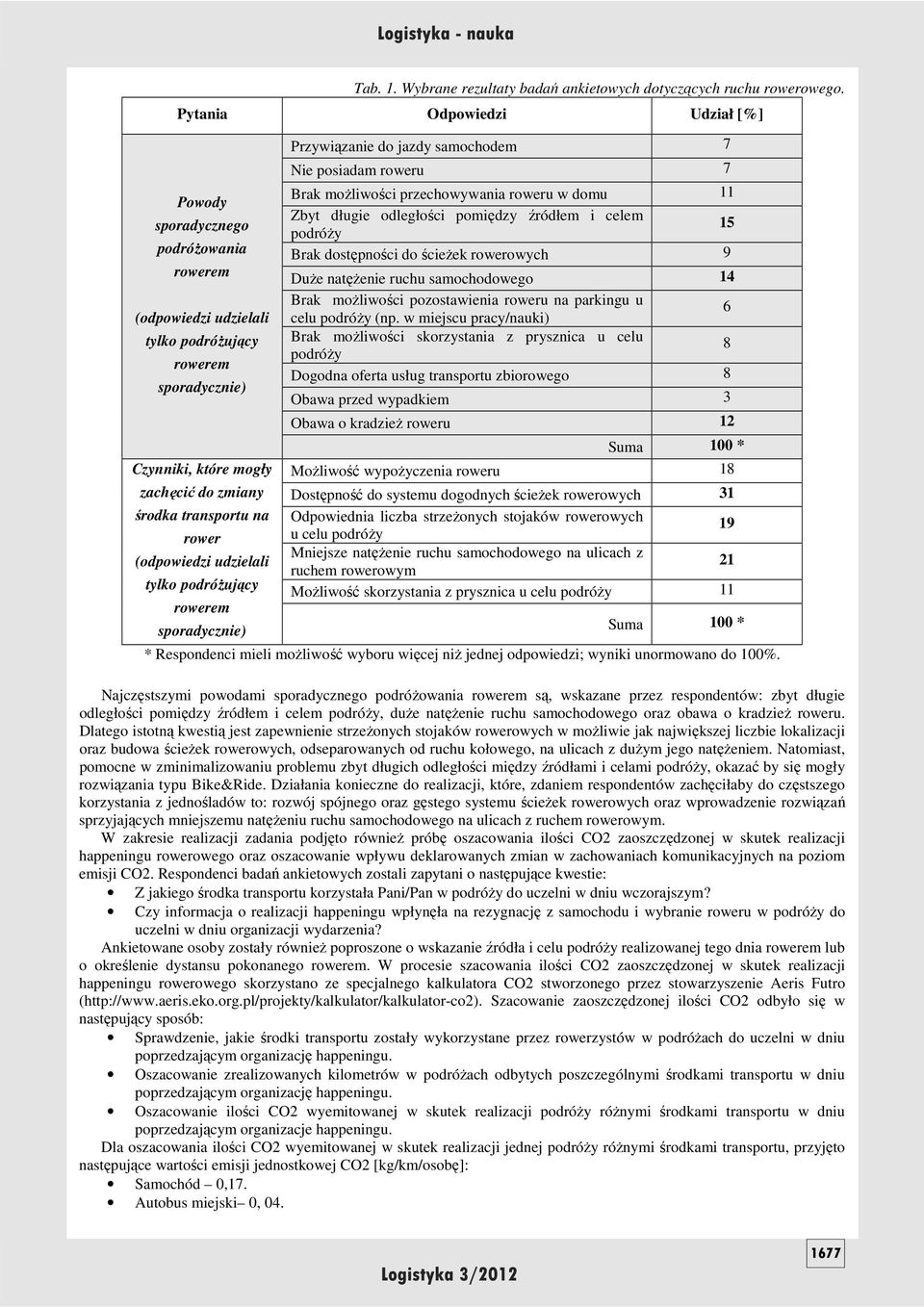 rower (odpowiedzi udzielali tylko podróŝujący rowerem sporadycznie) Przywiązanie do jazdy samochodem 7 Nie posiadam roweru 7 Brak moŝliwości przechowywania roweru w domu 11 Zbyt długie odległości