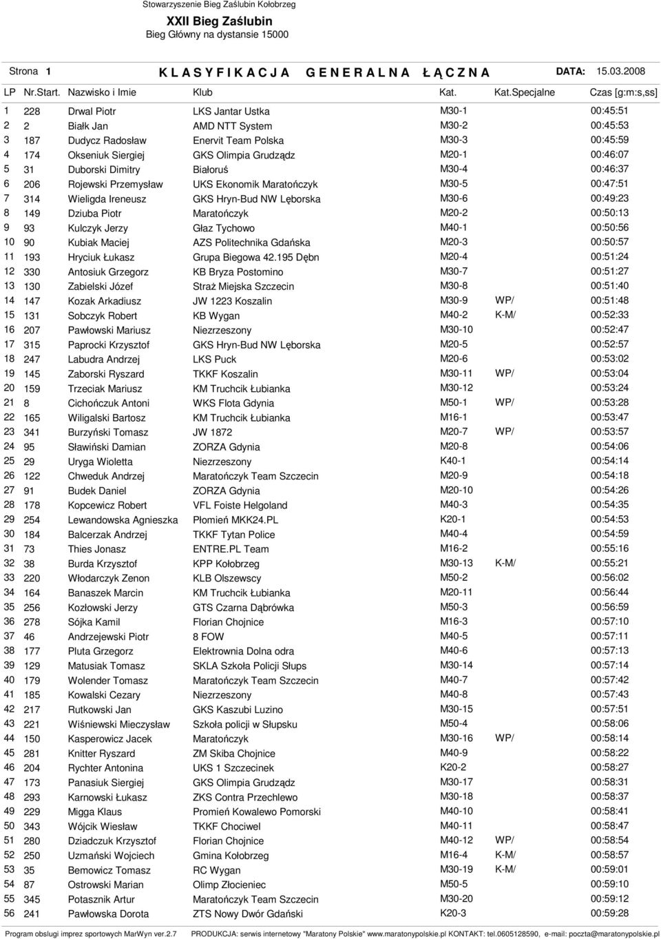 Dziuba Piotr M20-2 00:50:13 9 93 Kulczyk Jerzy Głaz Tychowo M40-1 00:50:56 10 90 Kubiak Maciej AZS Politechnika Gdańska M20-3 00:50:57 11 193 Hryciuk Łukasz Grupa Biegowa 42.