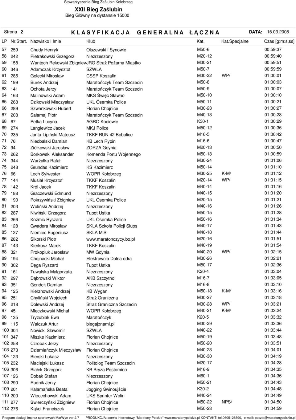 Malinowski Adam MKS Święc Sławno M50-10 01:00:10 65 268 Dzikowski Mieczysław UKL Ósemka Police M50-11 01:00:21 66 289 Szwankowski Hubert M30-23 01:00:27 67 208 Sałamaj Piotr Team Szczecin M40-13