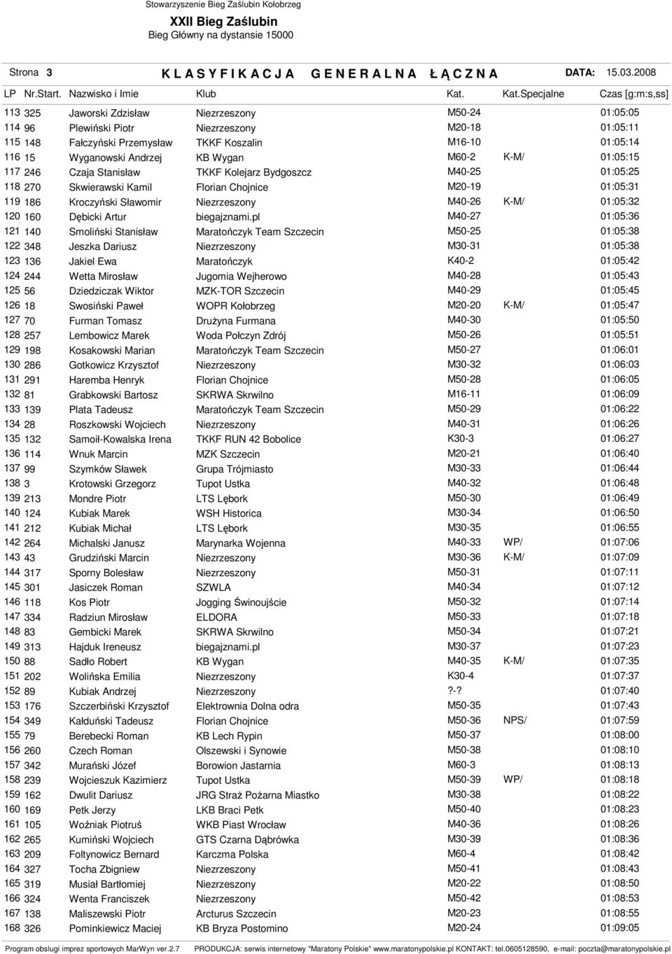 pl M40-27 01:05:36 121 140 Smoliński Stanisław Team Szczecin M50-25 01:05:38 122 348 Jeszka Dariusz M30-31 01:05:38 123 136 Jakiel Ewa K40-2 01:05:42 124 244 Wetta Mirosław Jugomia Wejherowo M40-28