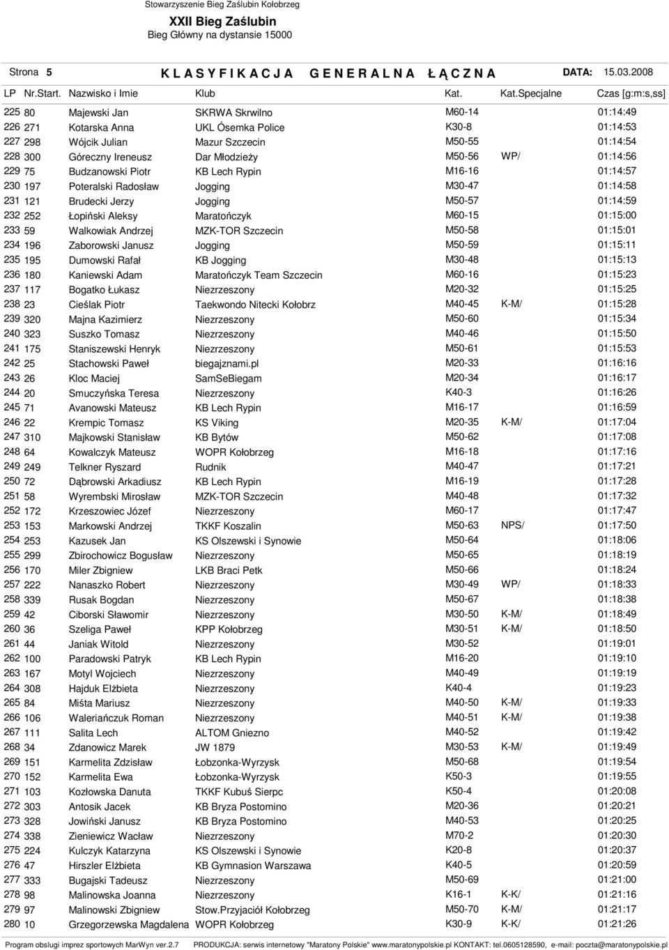 Łopiński Aleksy M60-15 01:15:00 233 59 Walkowiak Andrzej MZK-TOR Szczecin M50-58 01:15:01 234 196 Zaborowski Janusz Jogging M50-59 01:15:11 235 195 Dumowski Rafał KB Jogging M30-48 01:15:13 236 180