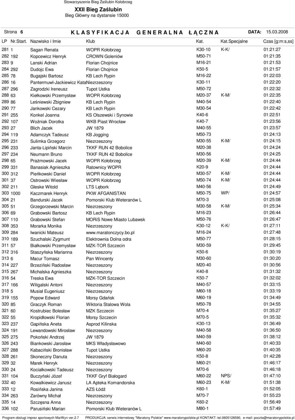 Kołobrzeg M20-37 K-M/ 01:22:35 289 86 Leśniewski Zbigniew KB Lech Rypin M40-54 01:22:40 290 77 Jankowski Cezary KB Lech Rypin M30-54 01:22:42 291 255 Konkel Joanna KS Olszewski i Synowie K40-6