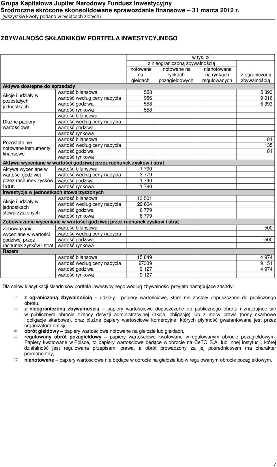 zł z nieograniczoną zbywalnością notowane na rynkach pozagiełdowych nienotowane na rynkach regulowanych z ograniczoną zbywalnością wartość bilansowa 558 5 393 wartość według ceny nabycia 956 9 016