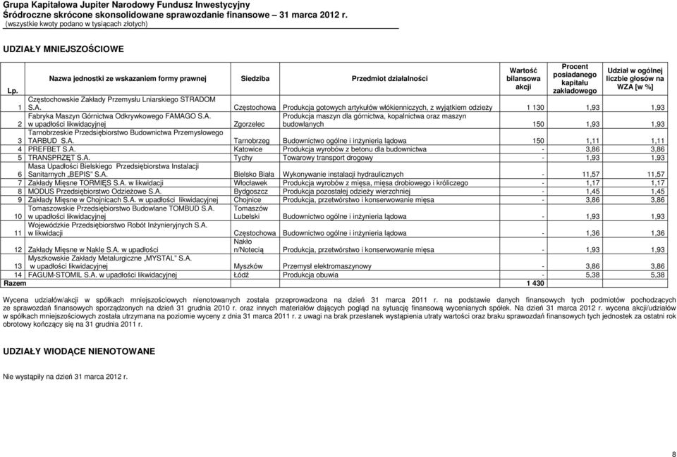 A. Produkcja maszyn dla górnictwa, kopalnictwa oraz maszyn 2 w upadłości likwidacyjnej Zgorzelec budowlanych 150 1,93 1,93 Tarnobrzeskie Przedsiębiorstwo Budownictwa Przemysłowego 3 TARBUD S.A. Tarnobrzeg Budownictwo ogólne i inżynieria lądowa 150 1,11 1,11 4 PREFBET S.