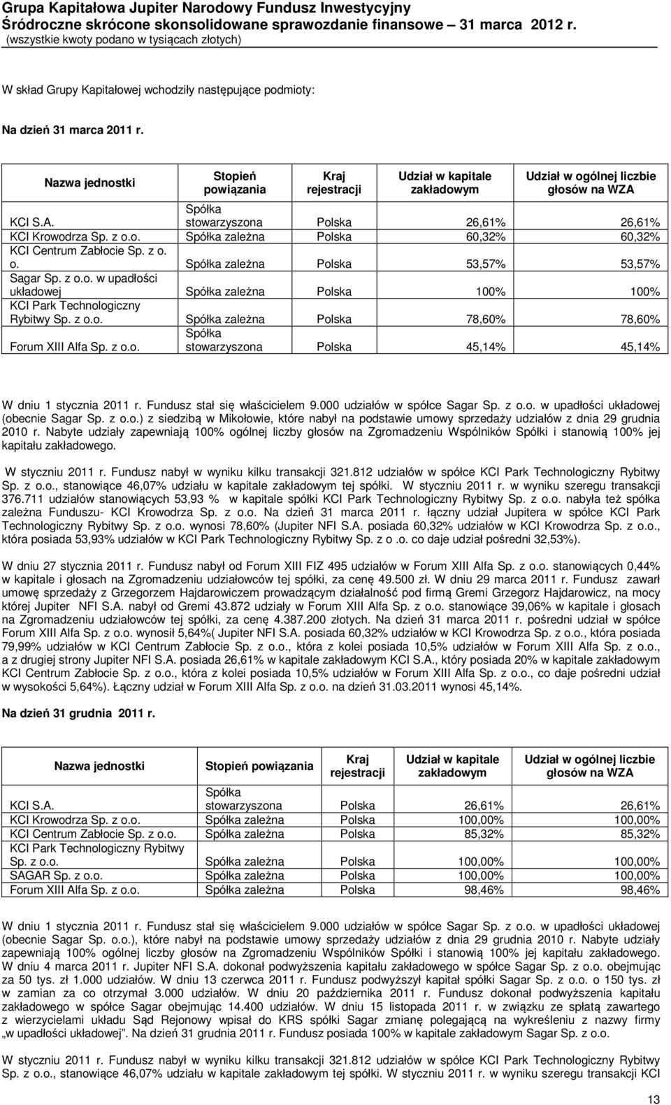 z o. o. Spółka zależna Polska 53,57% 53,57% Sagar Sp. z o.o. w upadłości układowej Spółka zależna Polska 100% 100% KCI Park Technologiczny Rybitwy Sp. z o.o. Spółka zależna Polska 78,60% 78,60% Forum XIII Alfa Sp.