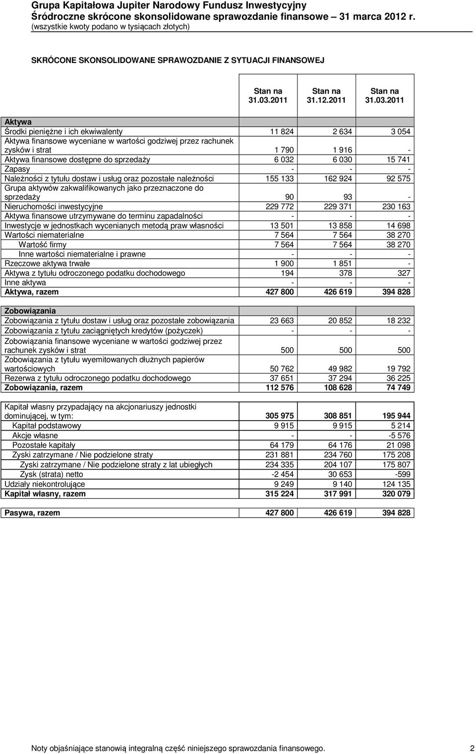 2011 Aktywa Środki pieniężne i ich ekwiwalenty 11 824 2 634 3 054 Aktywa finansowe wyceniane w wartości godziwej przez rachunek zysków i strat 1 790 1 916 - Aktywa finansowe dostępne do sprzedaży 6