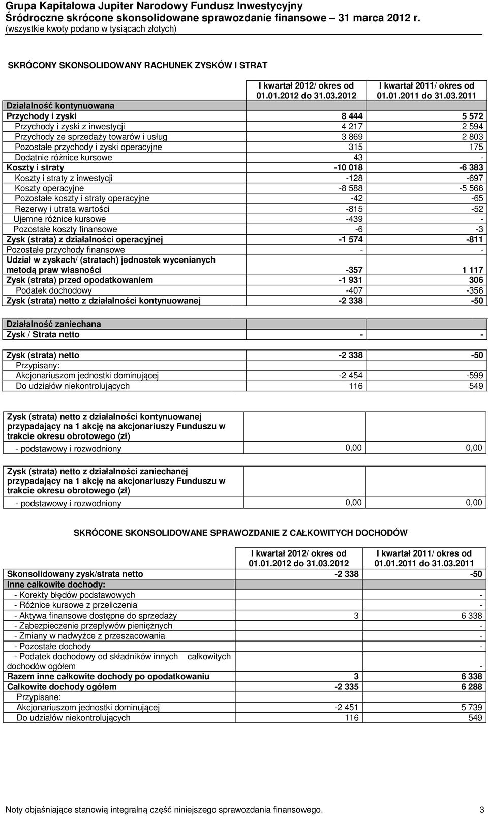 2011 Działalność kontynuowana Przychody i zyski 8 444 5 572 Przychody i zyski z inwestycji 4 217 2 594 Przychody ze sprzedaży towarów i usług 3 869 2 803 Pozostałe przychody i zyski operacyjne 315