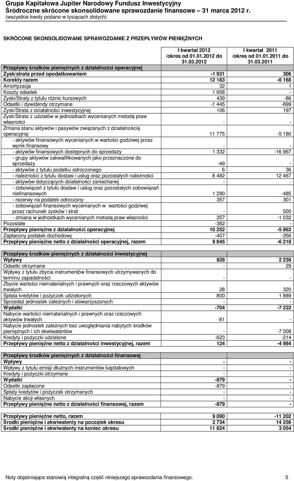 2011 Przepływy środków pieniężnych z działalności operacyjnej Zysk/strata przed opodatkowaniem -1 931 306 Korekty razem 12 183-6 168 Amortyzacja 32 1 Koszty odsetek 1 658 - Zyski/Straty z tytułu