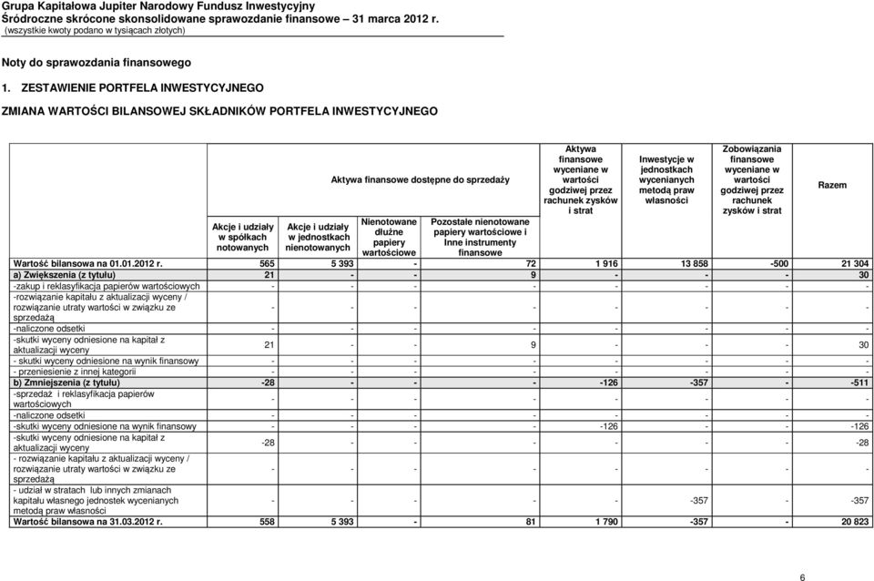 dostępne do sprzedaży Nienotowane dłużne papiery wartościowe Pozostałe nienotowane papiery wartościowe i Inne instrumenty finansowe Aktywa finansowe wyceniane w wartości godziwej przez rachunek