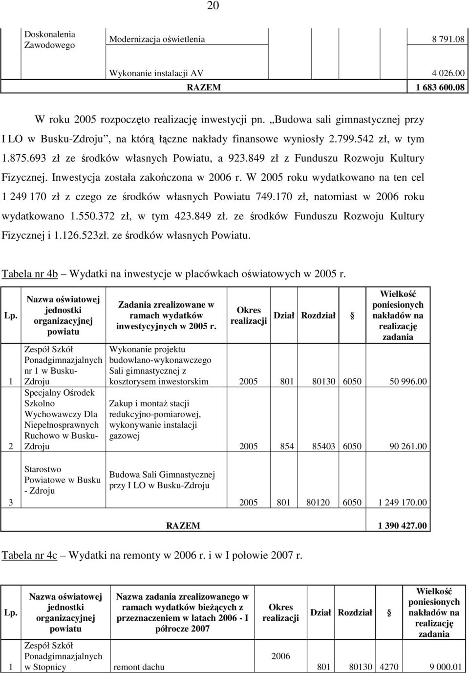 849 zł z Funduszu Rozwoju Kultury Fizycznej. Inwestycja została zakończona w 2006 r. W 2005 roku wydatkowano na ten cel 1 249 170 zł z czego ze środków własnych Powiatu 749.