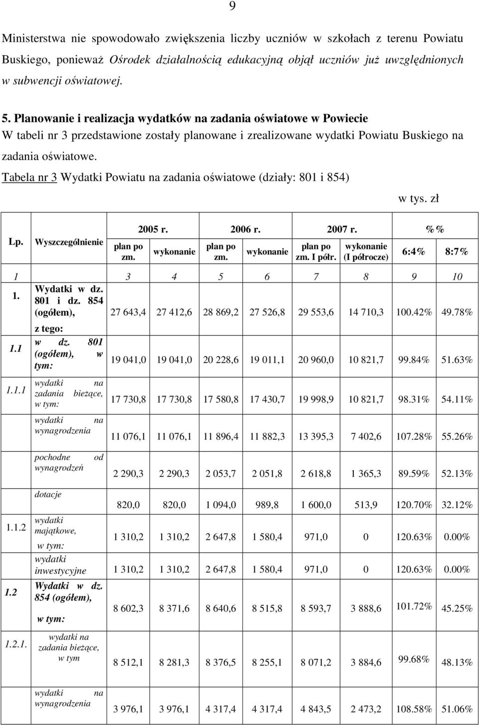 Tabela nr 3 Wydatki Powiatu na zadania oświatowe (działy: 801 i 854) w tys. zł Lp. Wyszczególnienie plan po zm. 2005 r. 2006 r. 2007 r. %% wykonanie plan po zm. wykonanie plan po zm. I półr.