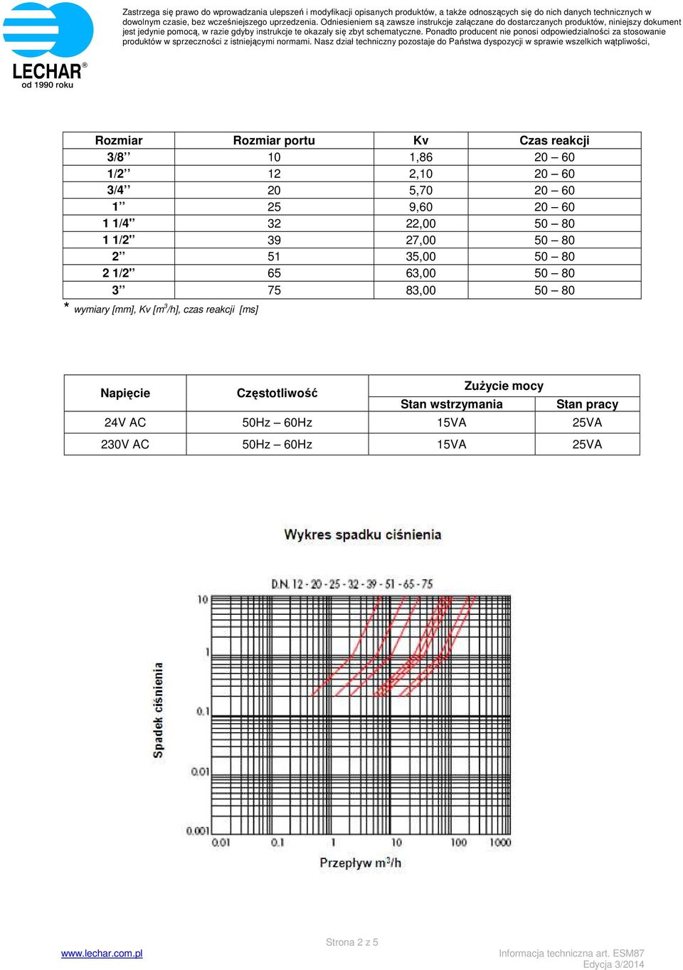 75 83,00 50 80 * wymiary [mm], Kv [m 3 /h], czas reakcji [ms] Napięcie Częstotliwość Zużycie