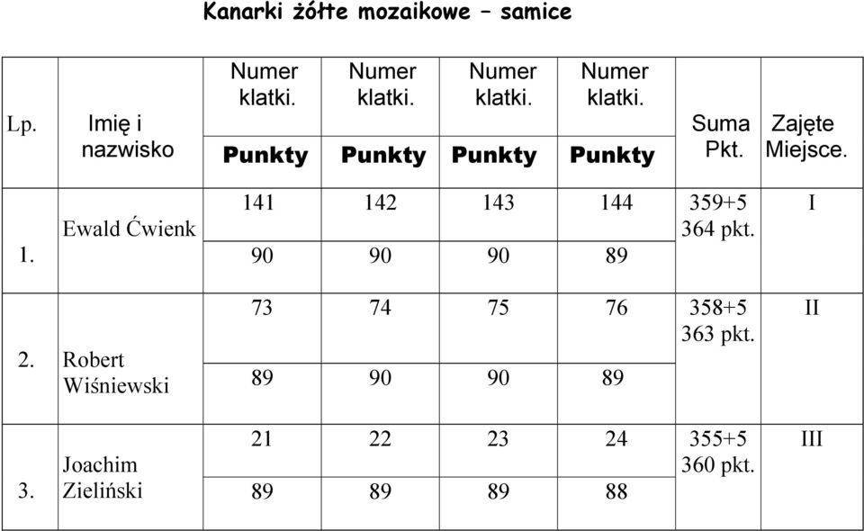 Ewald Ćwienk 141 142 143 144 90 90 90 89 359+5 364 pkt.