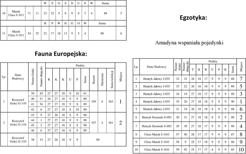 J-0 9 8 9 9 9 89 Jałowy J-0 0 8 8 9 9 9 90 Jałowy J-0 8 8 8 9 9 88 Krzysztof Golec G-0 Krzysztof Golec G-0 9 8 8 9 88 8 9 9 90 8 9 9 90