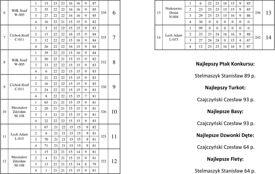 9 Cichoń Józef C-0 9 8 9 8 0 9 Najlepszy Turkot: 0 M-08 8 8 9 8 0 9 8 9 8 9 8 9 8 0 Czajczyński Czesław 9 p.