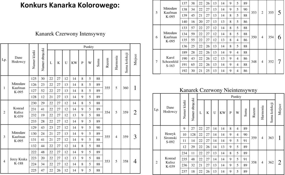 89 8 9 89 0 Kanarek Czerwony Nieintensywny Konrad Kulisz K-09 0 9 8 88 9 89 9 9 88 8 9 89 9 L K U KW P W Mirosław Kaufman K-09 Jerzy