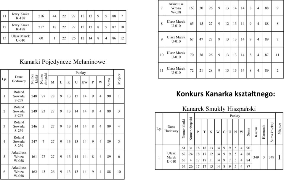 S-9 8 8 9 9 90 Konkurs Kanarka kształtnego: Roland Sowada S-9 9 9 8 89 Kanarek Smukły Hiszpański Roland Sowada