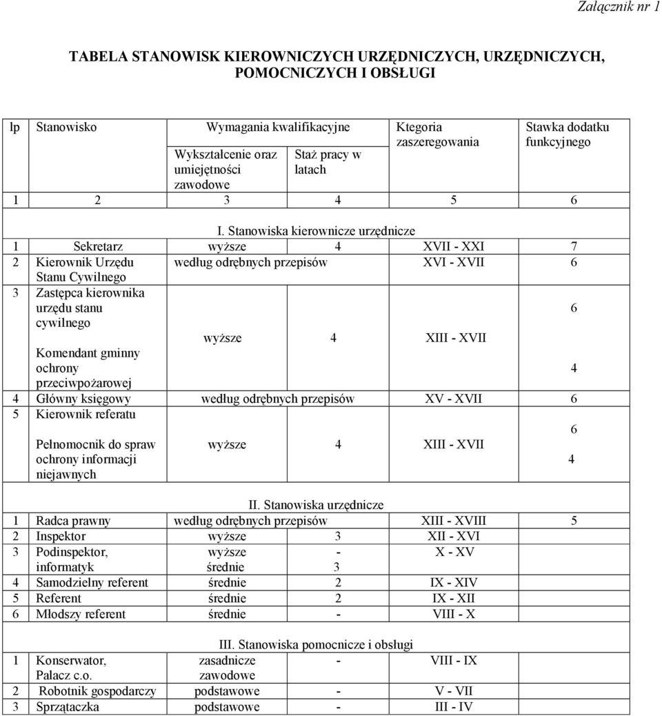 Stanowiska kierownicze urzędnicze 1 Sekretarz wyŝsze 4 XVII - XXI 7 2 Kierownik Urzędu według odrębnych przepisów XVI - XVII 6 Stanu Cywilnego 3 Zastępca kierownika urzędu stanu 6 cywilnego wyŝsze 4