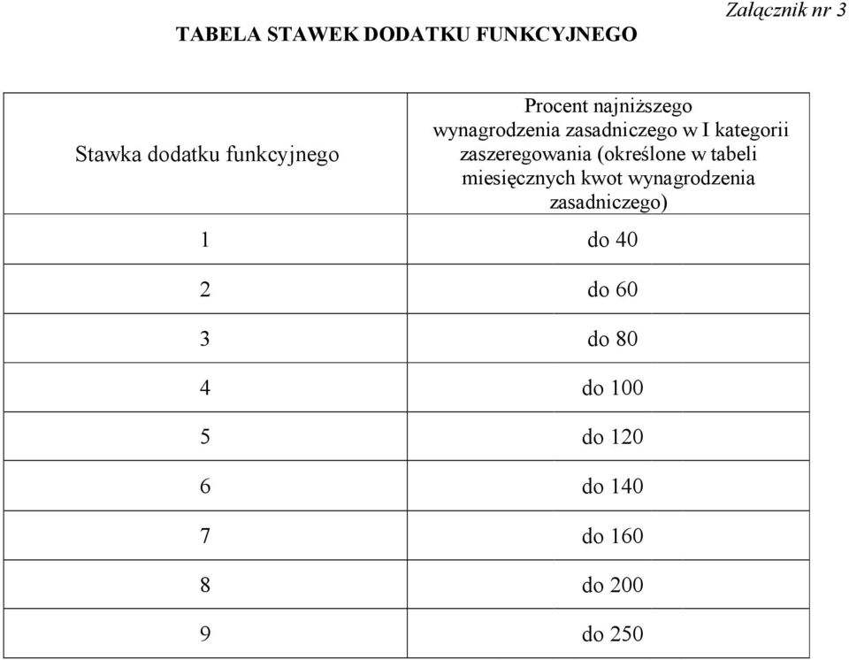 zaszeregowania (określone w tabeli miesięcznych kwot wynagrodzenia