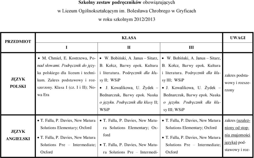 Zakres podstawowy i rozszerzony. Klasa I (cz. I i II); Nowa Era i literatura. Podręcznik dla klasy II; WSiP J. Kowalikowa, U. Żydek Bednarczuk, Barwy epok. Nauka i literatura.