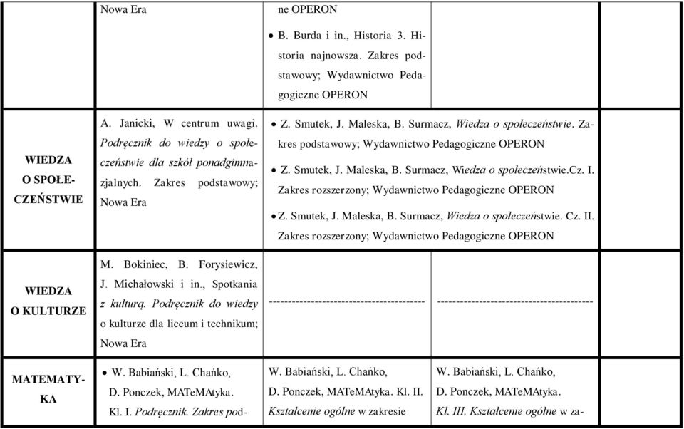 Zakres podstawowy; Wydawnictwo Pedagogiczne OPERON Z. Smutek, J. Maleska, B. Surmacz, Wiedza o społeczeństwie. Zakres podstawowy; Wydawnic Z. Smutek, J. Maleska, B. Surmacz, Wiedza o społeczeństwie.cz. I.