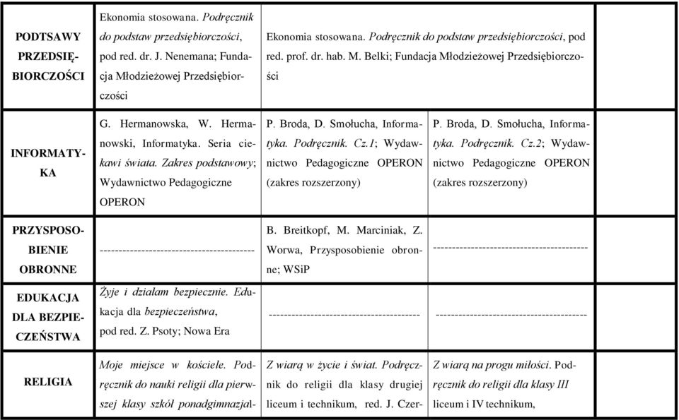 Smołucha, Informa- P. Broda, D. Smołucha, Informa- INFORMATY- KA nowski, Informatyka. Seria ciekawi świata. Zakres podstawowy; Wydawnictwo Pedagogiczne tyka. Podręcznik. Cz.