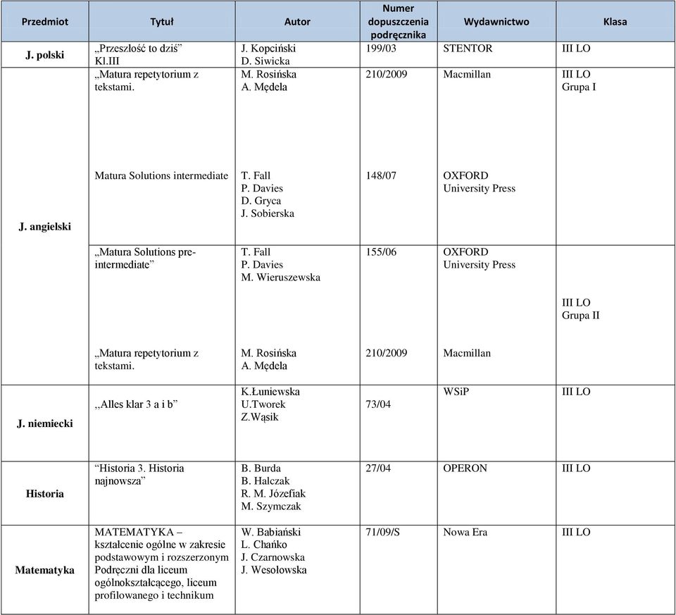 Sobierska 148/07 OXFORD Matura Solutions preintermediate M. Wieruszewska 155/06 OXFORD Grupa II Matura repetytorium z tekstami. M. Rosińska A.