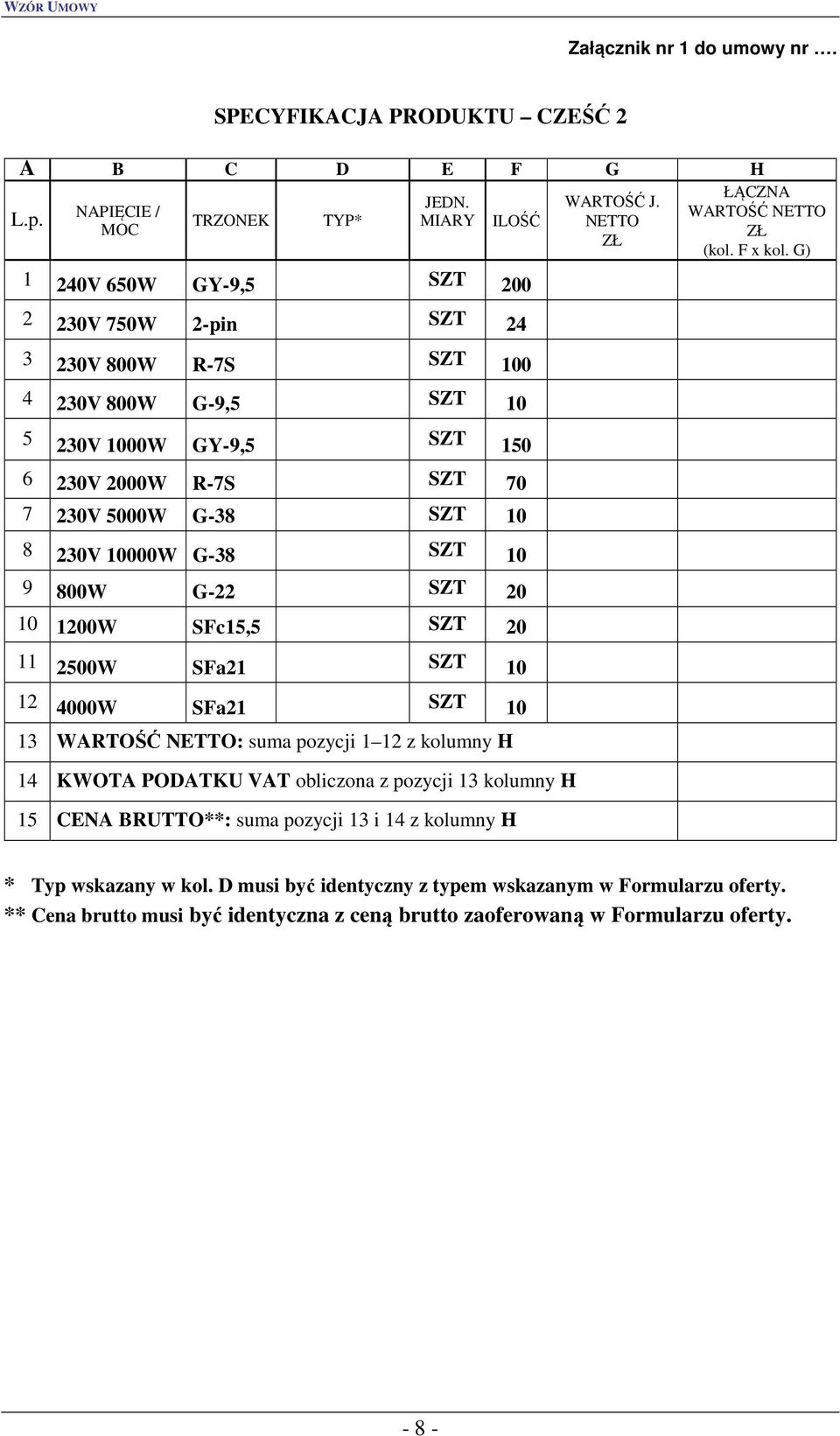 230V 10000W G-38 SZT 10 9 800W G-22 SZT 20 10 1200W SFc15,5 SZT 20 11 2500W SFa21 SZT 10 12 4000W SFa21 SZT 10 13 WARTOŚĆ : suma pozycji 1 12 z kolumny H 14 KWOTA PODATKU VAT obliczona z pozycji