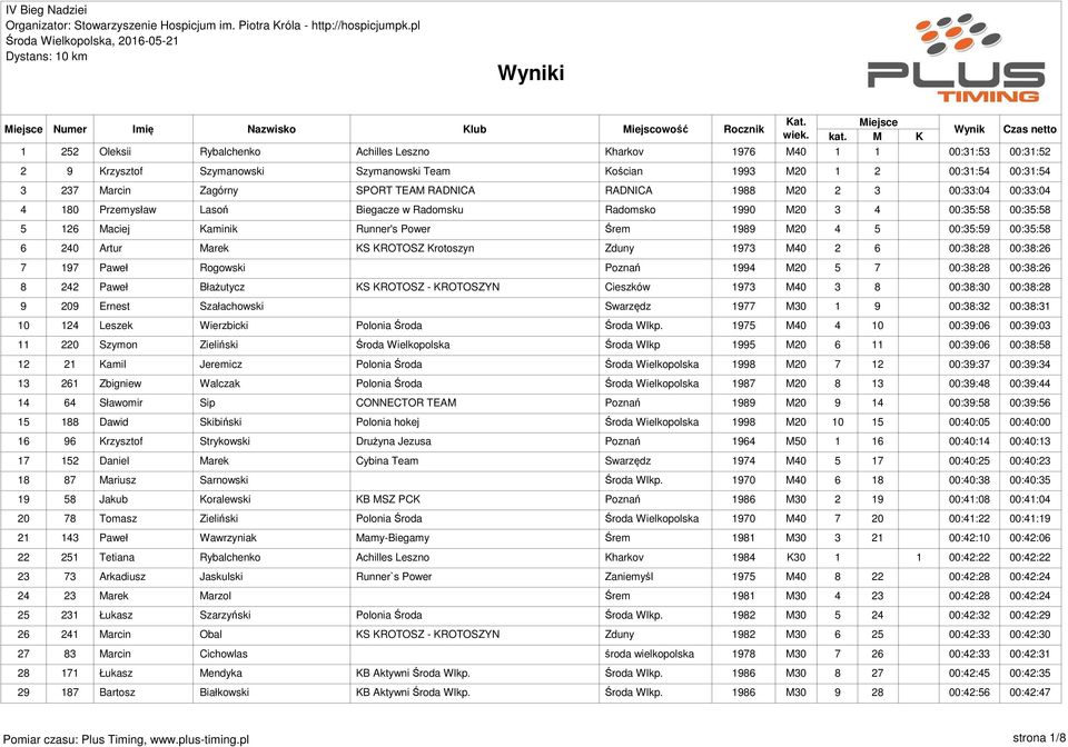 1989 M20 4 5 00:35:59 00:35:58 6 240 Artur Marek KS KROTOSZ Krotoszyn Zduny 1973 M40 2 6 00:38:28 00:38:26 7 197 Paweł Rogowski Poznań 1994 M20 5 7 00:38:28 00:38:26 8 242 Paweł Błażutycz KS KROTOSZ