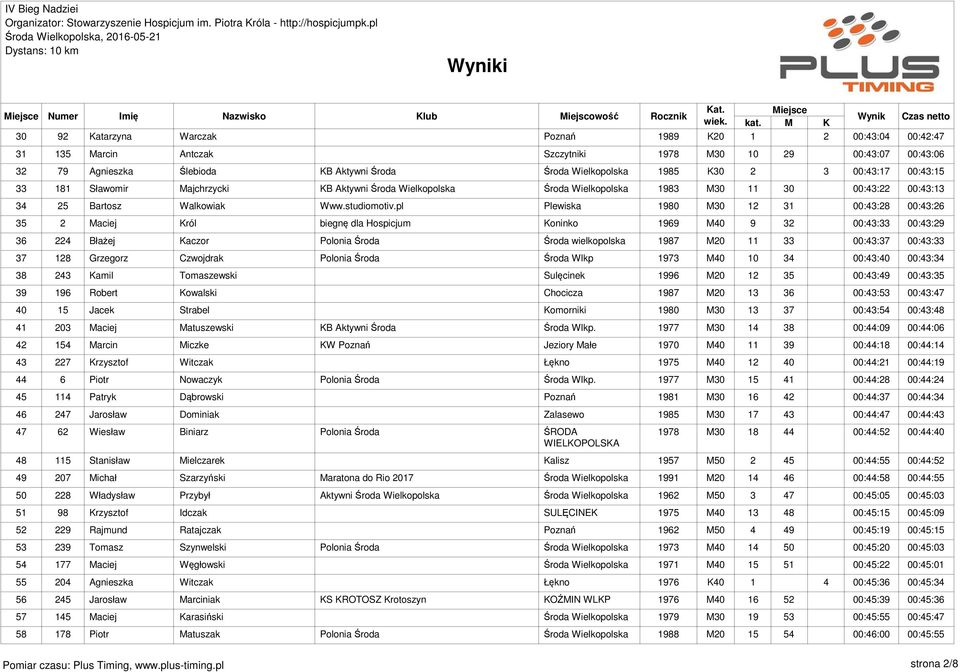 pl Plewiska 1980 M30 12 31 00:43:28 00:43:26 35 2 Maciej Król biegnę dla Hospicjum Koninko 1969 M40 9 32 00:43:33 00:43:29 36 224 Błażej Kaczor Polonia Środa Środa wielkopolska 1987 M20 11 33