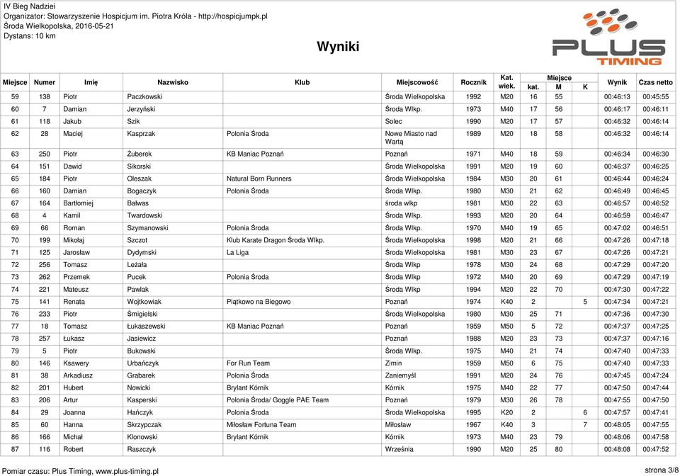 Żuberek KB Maniac Poznań Poznań 1971 M40 18 59 00:46:34 00:46:30 64 151 Dawid Sikorski Środa Wielkopolska 1991 M20 19 60 00:46:37 00:46:25 65 184 Piotr Oleszak Natural Born Runners Środa Wielkopolska