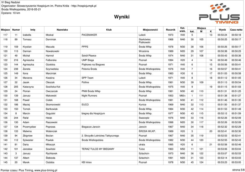 122 216 Agnieszka Falborska UMP Biega Poznań 1994 K20 4 14 00:50:49 00:50:46 123 144 Agnieszka Gizelska Piątkowo na Biegowo Poznań 1971 K40 6 15 00:50:56 00:50:41 124 238 Żaneta Szynwelska Polonia