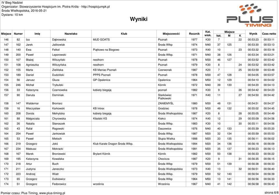 1971 M40 38 126 00:53:34 00:53:21 150 107 Błażej Wilczyński nesthorn Poznań 1978 M30 46 127 00:53:52 00:53:42 151 108 Agnieszka Wilczyńska nesthorn Poznań 1979 K30 8 24 00:53:52 00:53:42 152 155