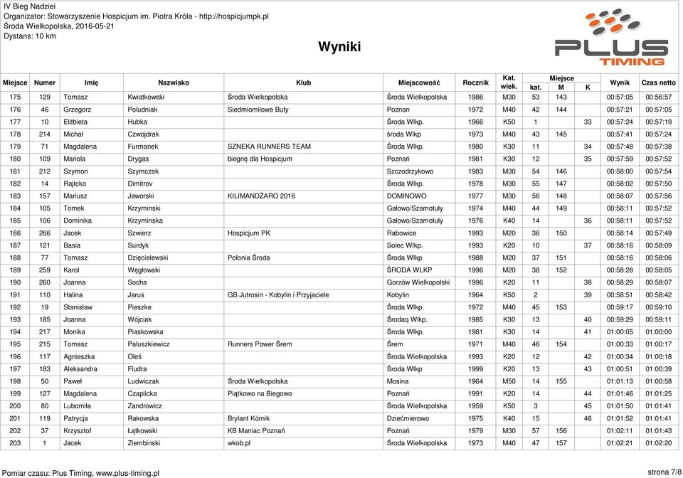 1966 K50 1 33 00:57:24 00:57:19 178 214 Michał Czwojdrak środa Wlkp 1973 M40 43 145 00:57:41 00:57:24 179 71 Magdalena Furmanek SZNEKA RUNNERS TEAM Środa Wlkp.