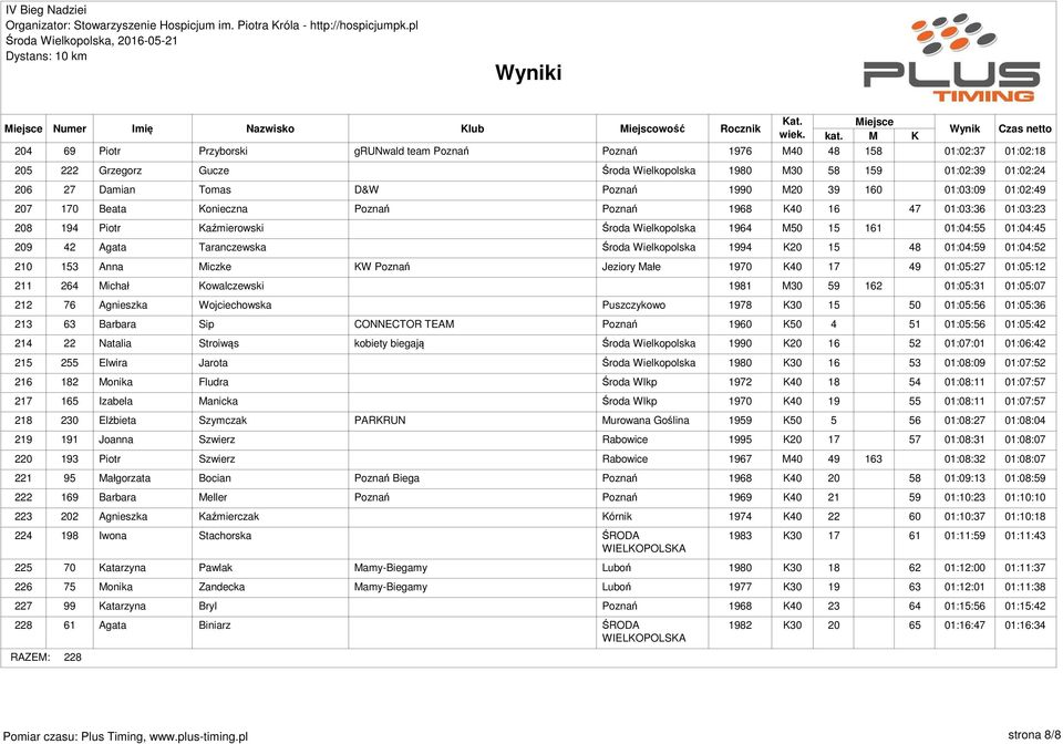 01:04:45 209 42 Agata Taranczewska Środa Wielkopolska 1994 K20 15 48 01:04:59 01:04:52 210 153 Anna Miczke KW Poznań Jeziory Małe 1970 K40 17 49 01:05:27 01:05:12 211 264 Michał Kowalczewski 1981 M30