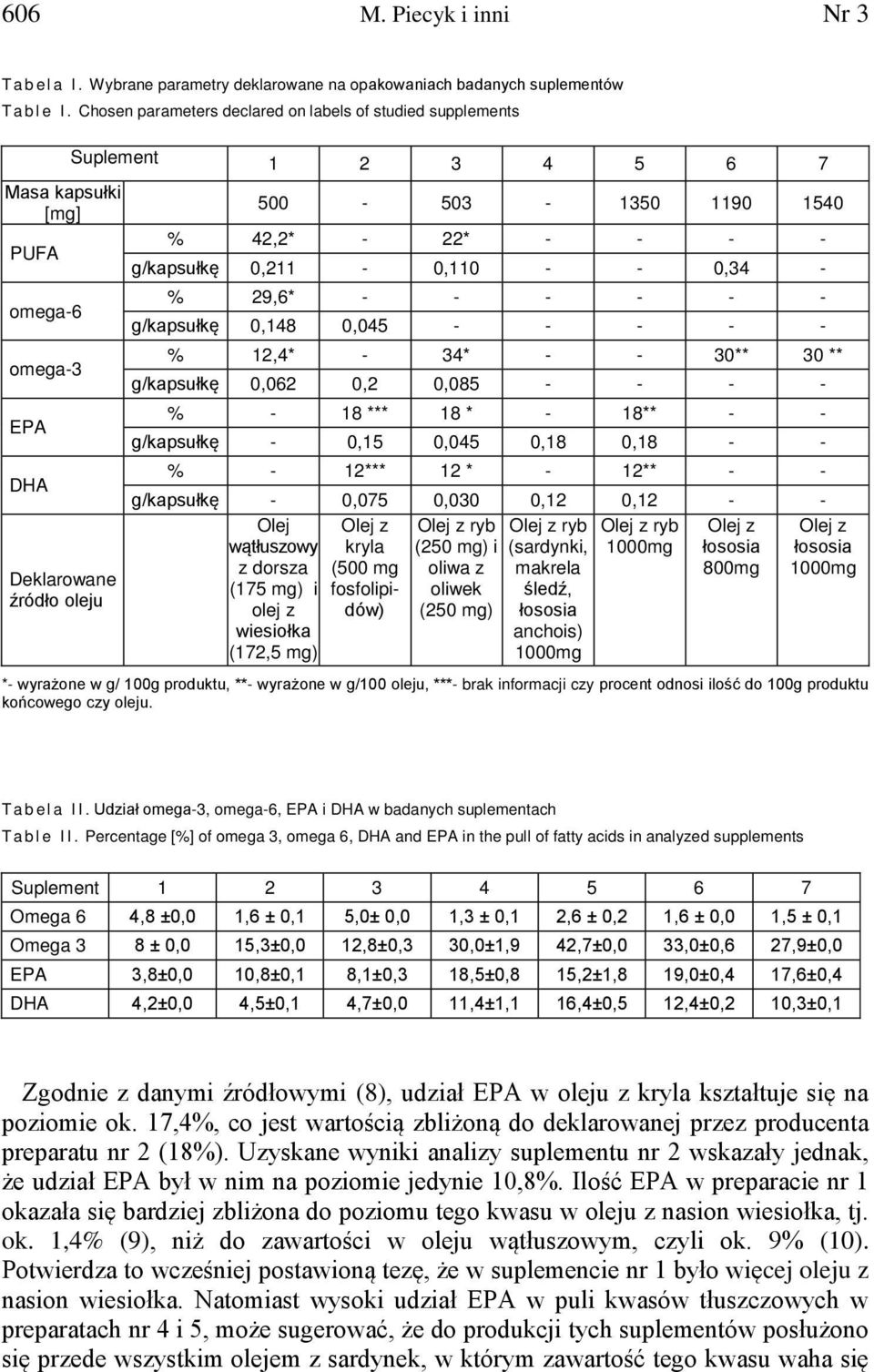 - - g/kapsułkę 0,211-0,110 - - 0,34 - % 29,6* - - - - - - g/kapsułkę 0,148 0,045 - - - - - % 12,4* - 34* - - 30** 30 ** g/kapsułkę 0,062 0,2 0,085 - - - - % - 18 *** 18 * - 18** - - g/kapsułkę - 0,15