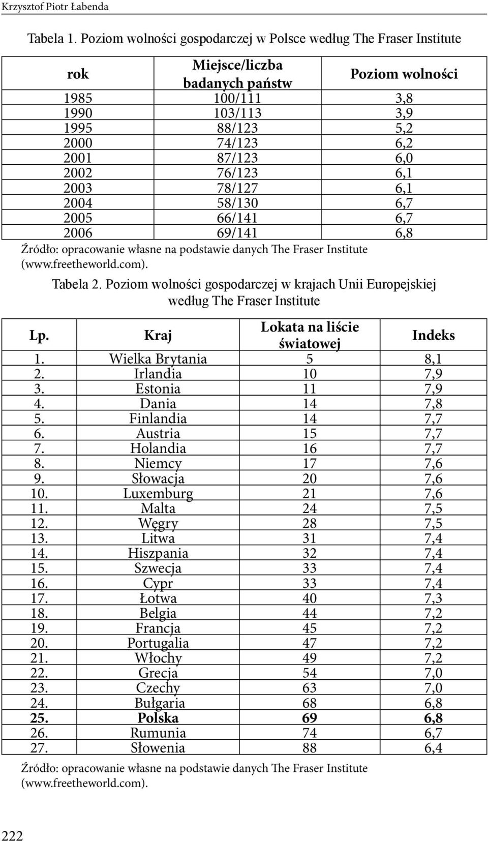 2002 76/123 6,1 2003 78/127 6,1 2004 58/130 6,7 2005 66/141 6,7 2006 69/141 6,8 Źródło: opracowanie własne na podstawie danych The Fraser Institute (www.freetheworld.com). Tabela 2.