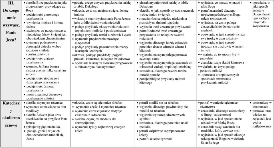 Mszy Świętej jest obowiązkiem chrześcijanina wymienia podstawowe obowiązki dziecka wobec rodziców (miłość i posłuszeństwo) podaje treść piątego przykazania rozumie, że Pana można przyjąć tylko